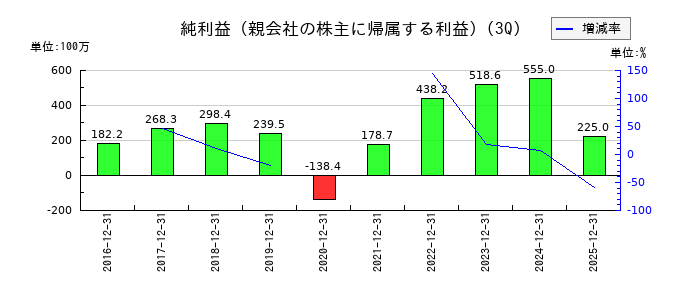 シンクロフードの第3四半期の純利益推移