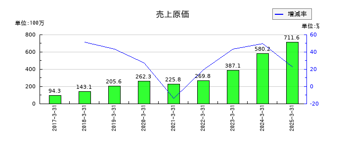 シンクロフードの売上原価の推移