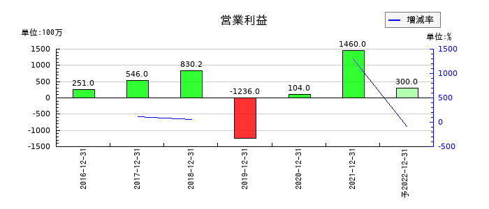 ユーザベースの通期の営業利益推移