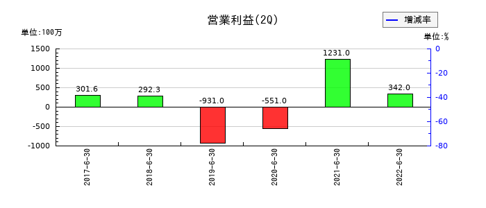 ユーザベースの第2四半期の営業利益推移