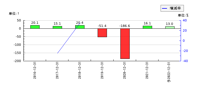 ユーザベースのEPS(一株当たりの利益)推移