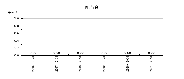 ユーザベースの年間配当金推移