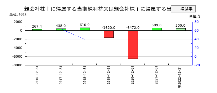 ユーザベースの通期の純利益推移
