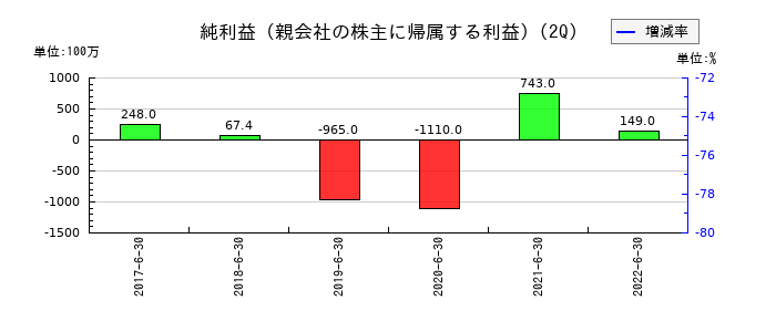 ユーザベースの第2四半期の純利益推移