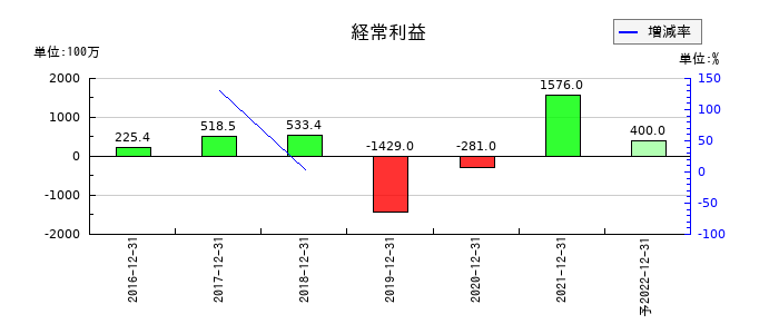 ユーザベースの通期の経常利益推移