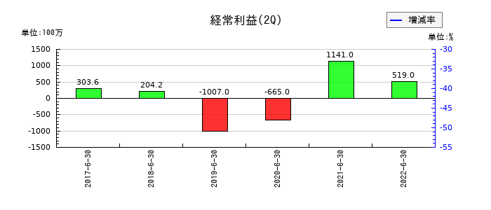 ユーザベースの第2四半期の経常利益推移