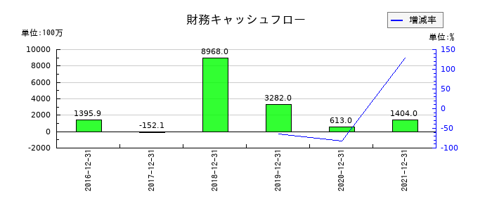 ユーザベースの財務キャッシュフロー推移