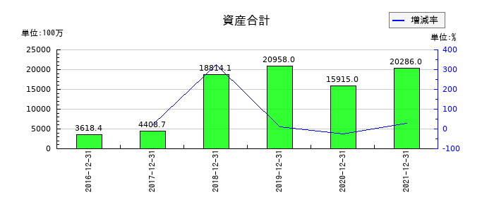 ユーザベースの資産合計の推移