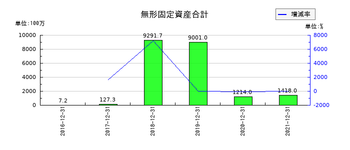 ユーザベースの無形固定資産合計の推移