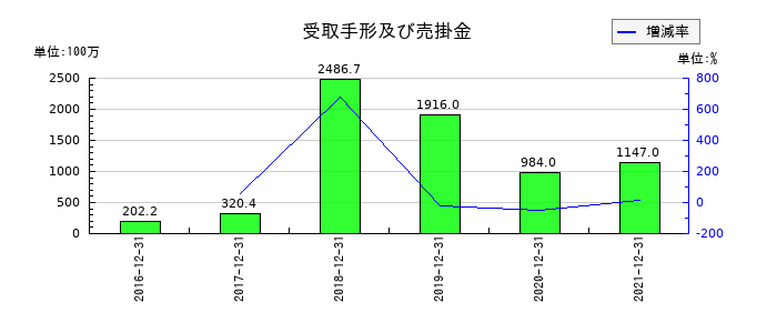 ユーザベースの受取手形及び売掛金の推移