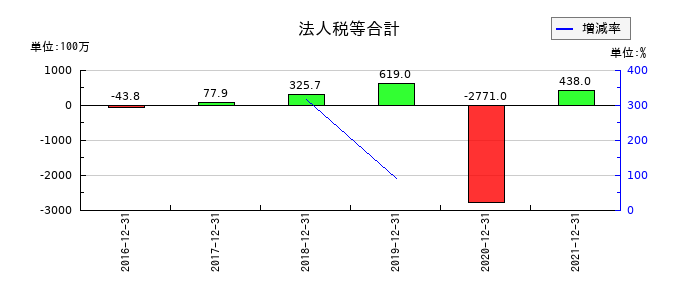 ユーザベースの法人税等合計の推移
