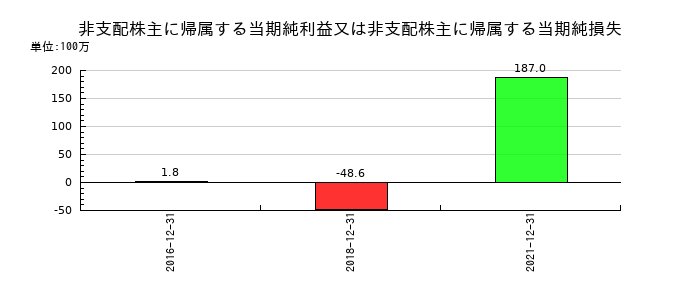 ユーザベースの非支配株主に帰属する当期純利益又は非支配株主に帰属する当期純損失の推移