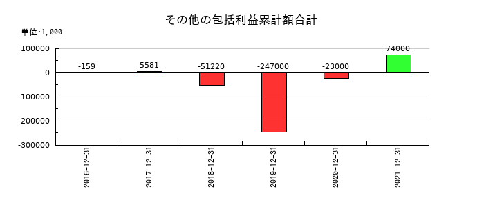 ユーザベースのその他の包括利益累計額合計の推移