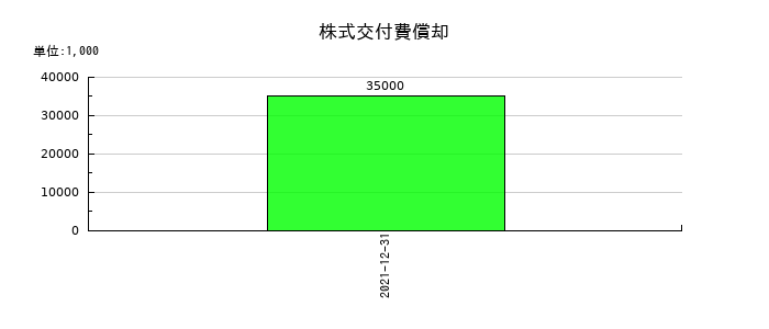 ユーザベースの株式交付費償却の推移