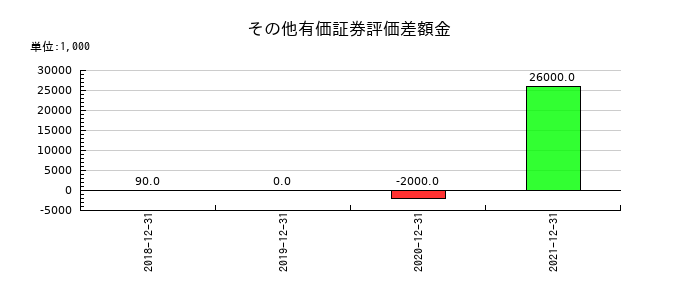 ユーザベースのその他有価証券評価差額金の推移