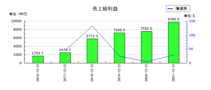 ユーザベースの売上総利益の推移