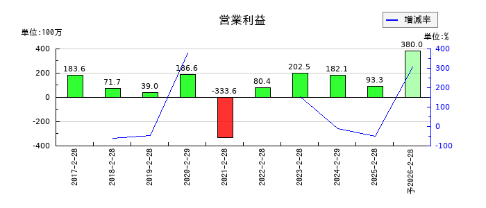 エルテスの通期の営業利益推移