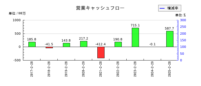 エルテスの営業キャッシュフロー推移