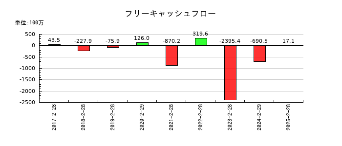 エルテスのフリーキャッシュフロー推移