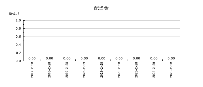 エルテスの年間配当金推移