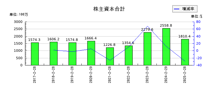 エルテスの株主資本合計の推移