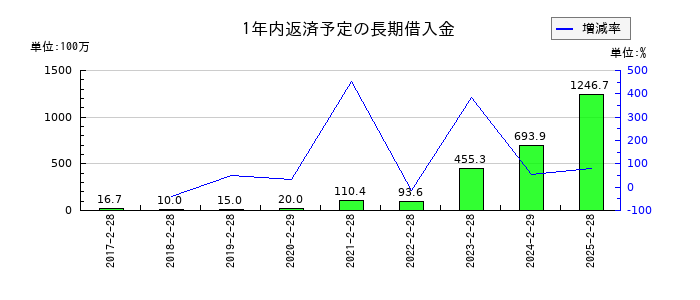 エルテスの1年内返済予定の長期借入金の推移