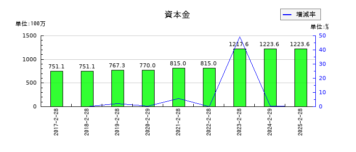 エルテスの資本金の推移
