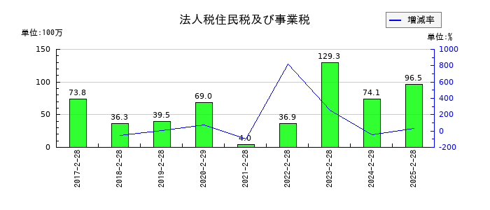 エルテスの法人税住民税及び事業税の推移