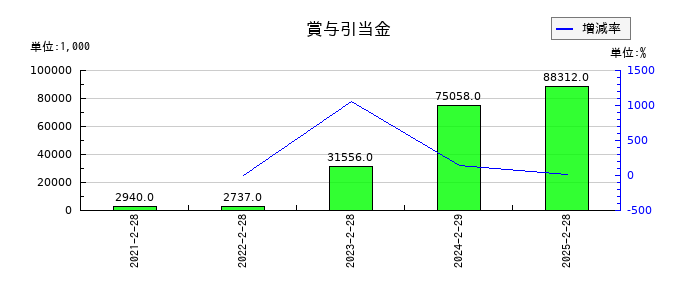 エルテスの賞与引当金の推移
