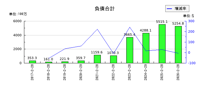 エルテスの負債合計の推移
