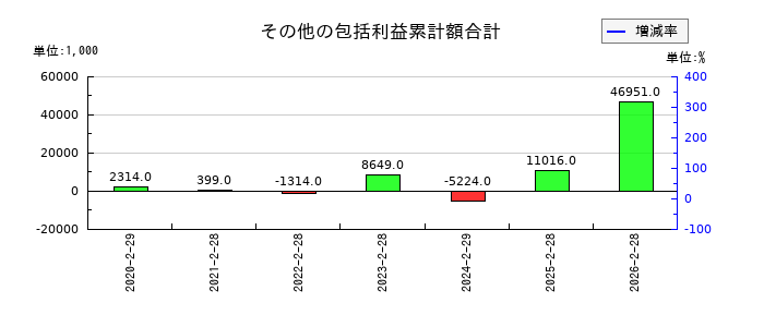 エルテスのその他の包括利益累計額合計の推移