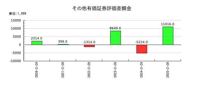 エルテスのその他有価証券評価差額金の推移