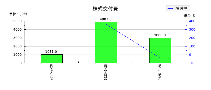 エルテスの株式交付費の推移