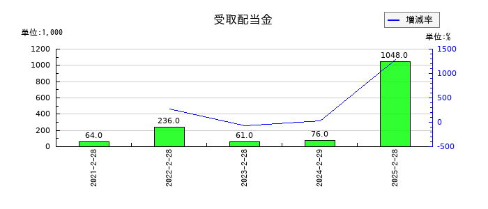 エルテスの受取配当金の推移