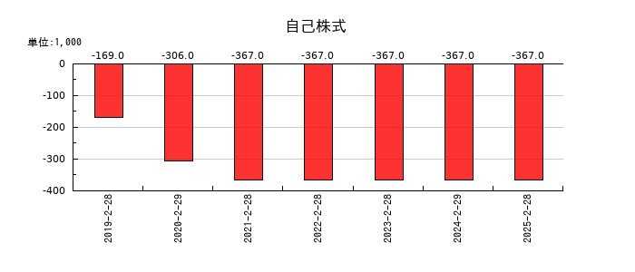 エルテスの自己株式の推移