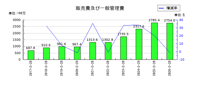 エルテスの販売費及び一般管理費の推移