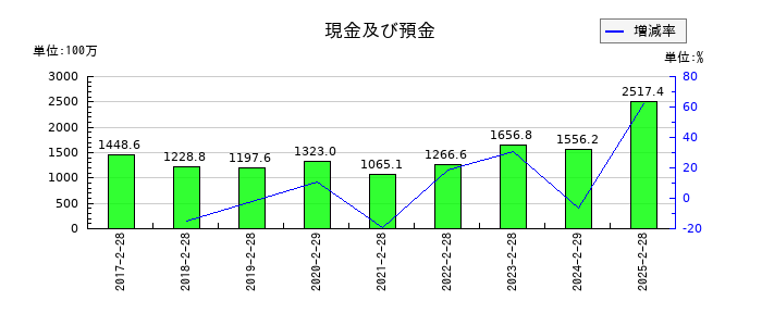 エルテスの現金及び預金の推移