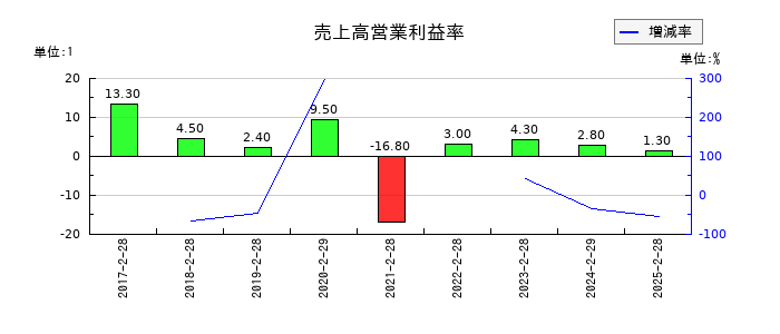 エルテスの売上高営業利益率の推移