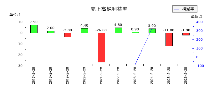 エルテスの売上高純利益率の推移