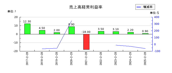 エルテスの売上高経常利益率の推移