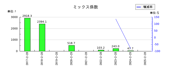 エルテスのミックス係数の推移