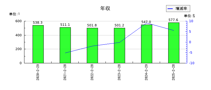 エルテスの年収の推移