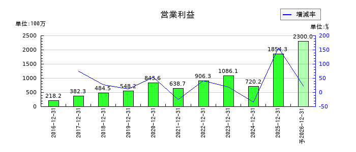 セグエグループの通期の営業利益推移