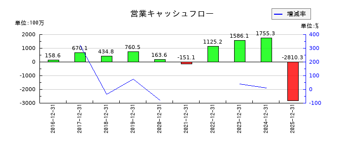 セグエグループの営業キャッシュフロー推移