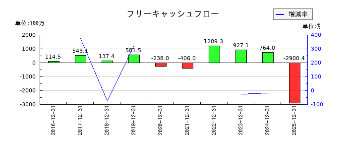 セグエグループのフリーキャッシュフロー推移