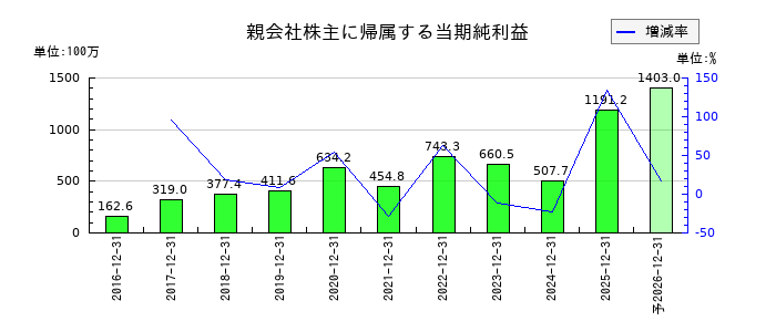 セグエグループの通期の純利益推移