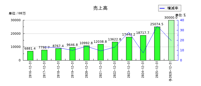 セグエグループの通期の売上高推移