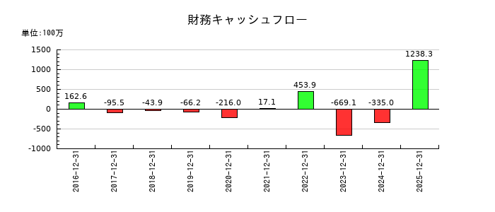 セグエグループの財務キャッシュフロー推移