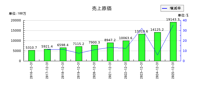 セグエグループの売上原価の推移