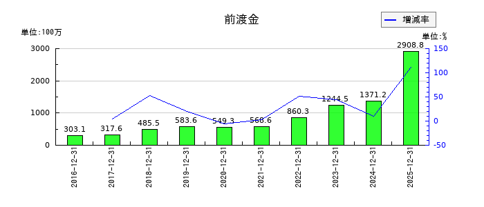 セグエグループの前渡金の推移